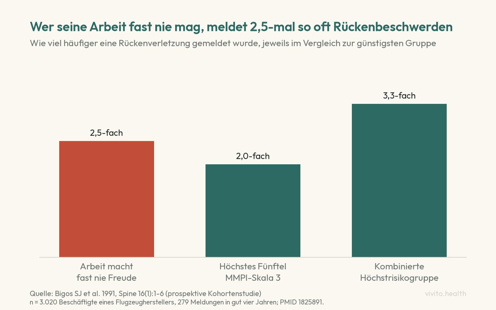 Säulendiagramm der Bigos-Studie: 2,5-fach häufigere Meldungen von Rückenverletzungen bei Beschäftigten, denen die Arbeit fast nie Freude macht, 2,0-fach im höchsten Fünftel einer Persönlichkeitsskala, 3,3-fach in der kombinierten Höchstrisikogruppe