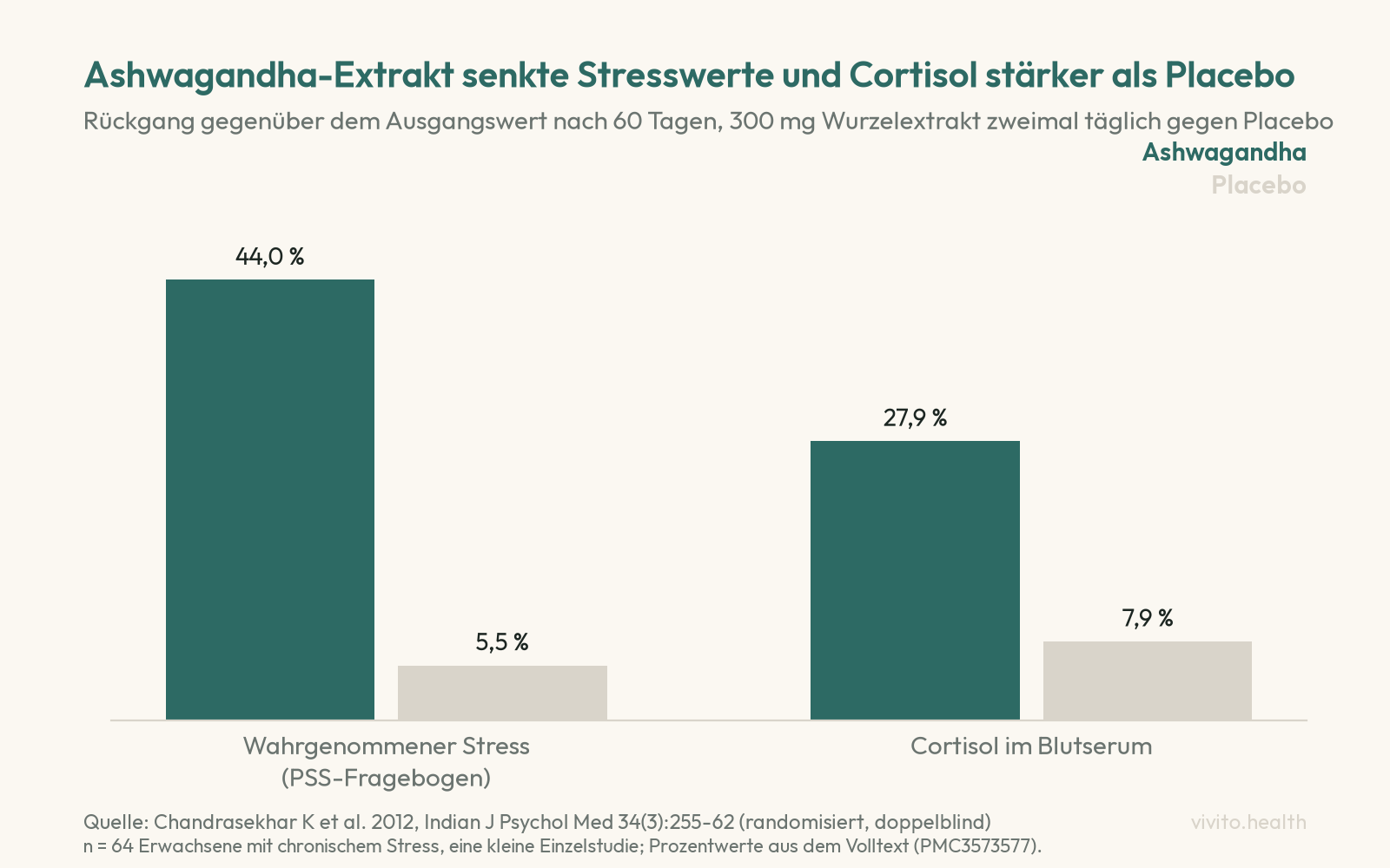 Säulendiagramm: Rückgang nach 60 Tagen, wahrgenommener Stress 44,0 Prozent mit Ashwagandha gegenüber 5,5 Prozent mit Placebo, Cortisol im Blutserum 27,9 gegenüber 7,9 Prozent