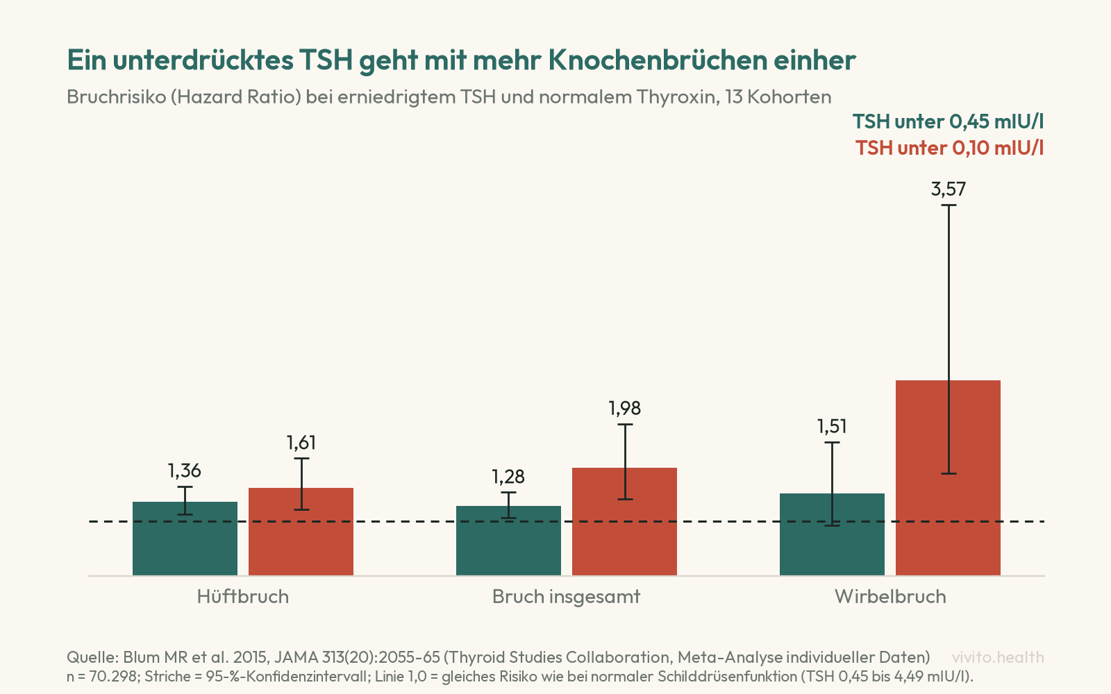 Säulendiagramm der Blum-Meta-Analyse: Bruchrisiko bei TSH unter 0,45 gegenüber normaler Schilddrüsenfunktion 1,36 für Hüftbruch, 1,28 für Brüche insgesamt, 1,51 für Wirbelbruch; bei TSH unter 0,10 steigt es auf 1,61, 1,98 und 3,57