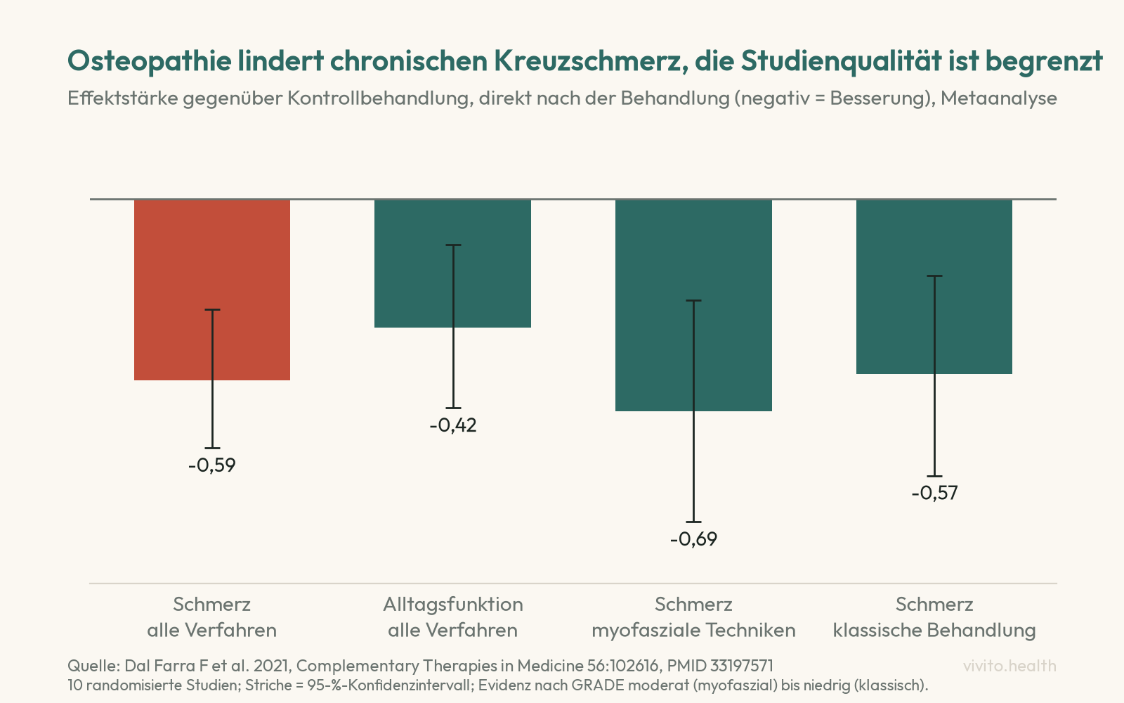 Säulendiagramm der Metaanalyse Dal Farra 2021: Effektstärke der Osteopathie bei chronischem Kreuzschmerz minus 0,59 für Schmerz und minus 0,42 für Alltagsfunktion, myofasziale Techniken minus 0,69, klassische osteopathische Behandlung minus 0,57