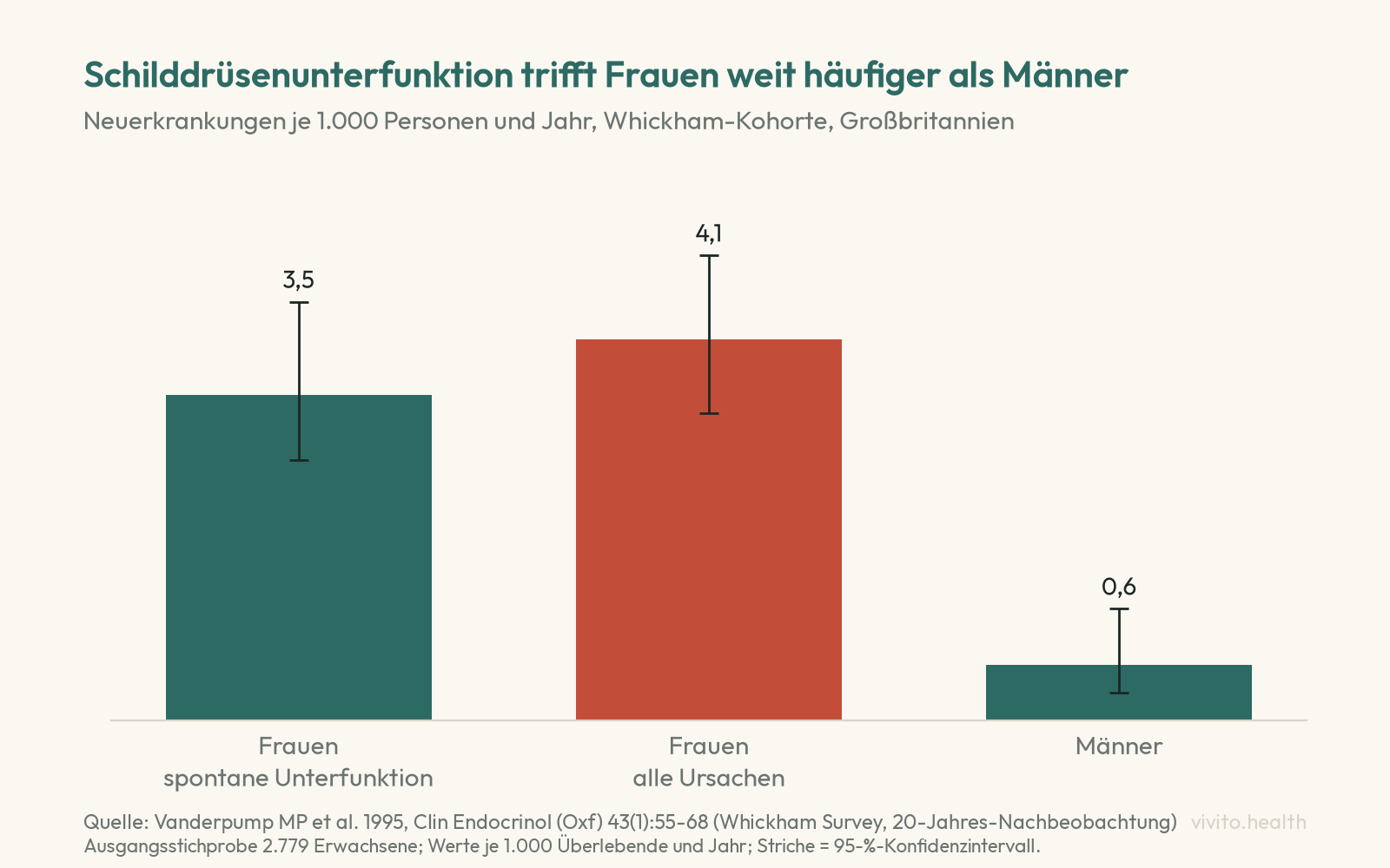Säulendiagramm der Whickham-Kohorte: Neuerkrankungen an Schilddrüsenunterfunktion je 1.000 Personen und Jahr, Frauen 3,5 spontan und 4,1 alle Ursachen, Männer 0,6
