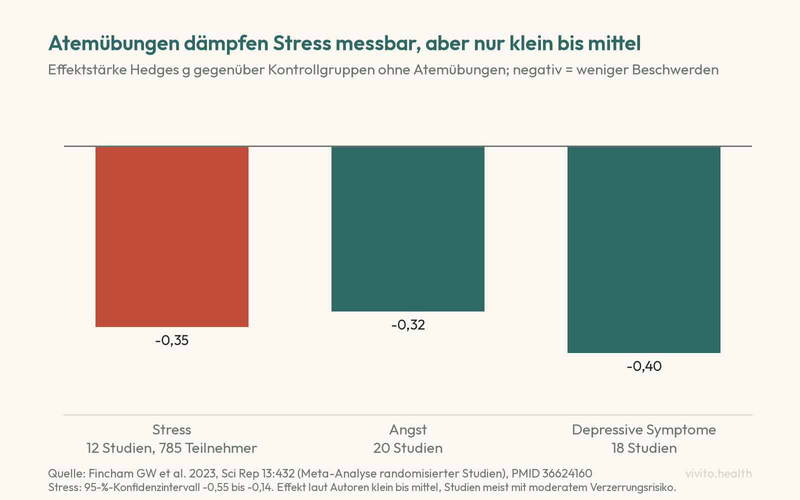 Säulendiagramm der Meta-Analyse von Fincham 2023: Effektstärke Hedges g von Atemübungen gegenüber Kontrollgruppen, minus 0,35 für Stress aus 12 Studien mit 785 Teilnehmern, minus 0,32 für Angst aus 20 Studien, minus 0,40 für depressive Symptome aus 18 Studien