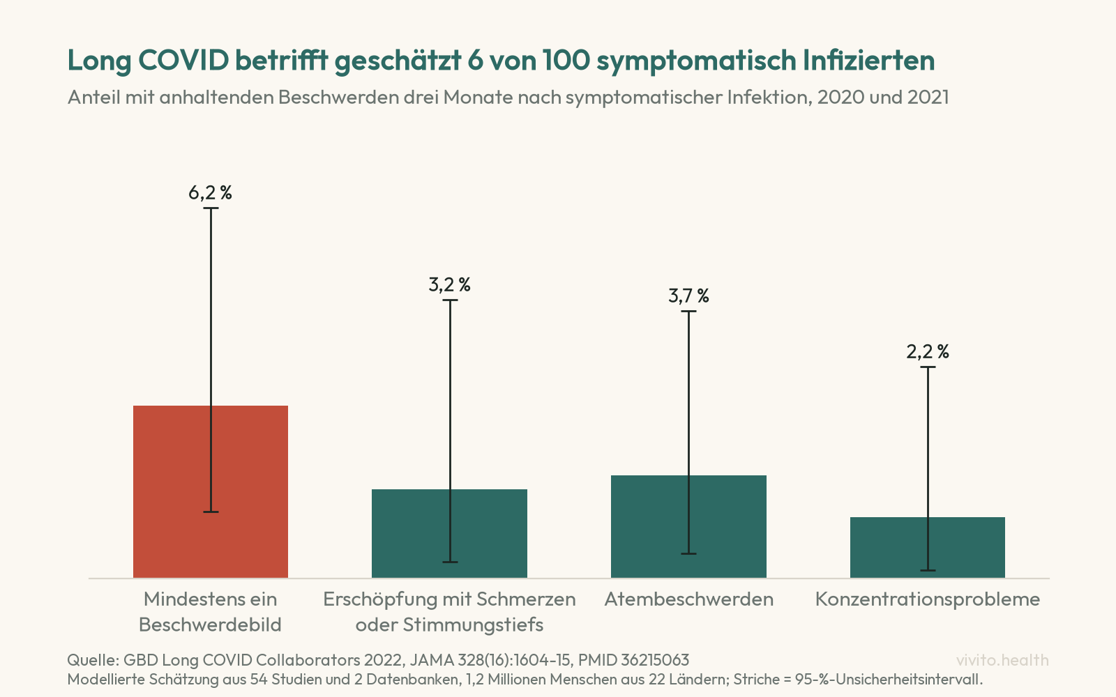 Säulendiagramm der Global-Burden-of-Disease-Schätzung 2022: drei Monate nach symptomatischer Corona-Infektion hatten 6,2 Prozent mindestens ein Long-COVID-Beschwerdebild, 3,2 Prozent anhaltende Erschöpfung mit Schmerzen oder Stimmungsschwankungen, 3,7 Prozent Atembeschwerden, 2,2 Prozent Konzentrationsprobleme