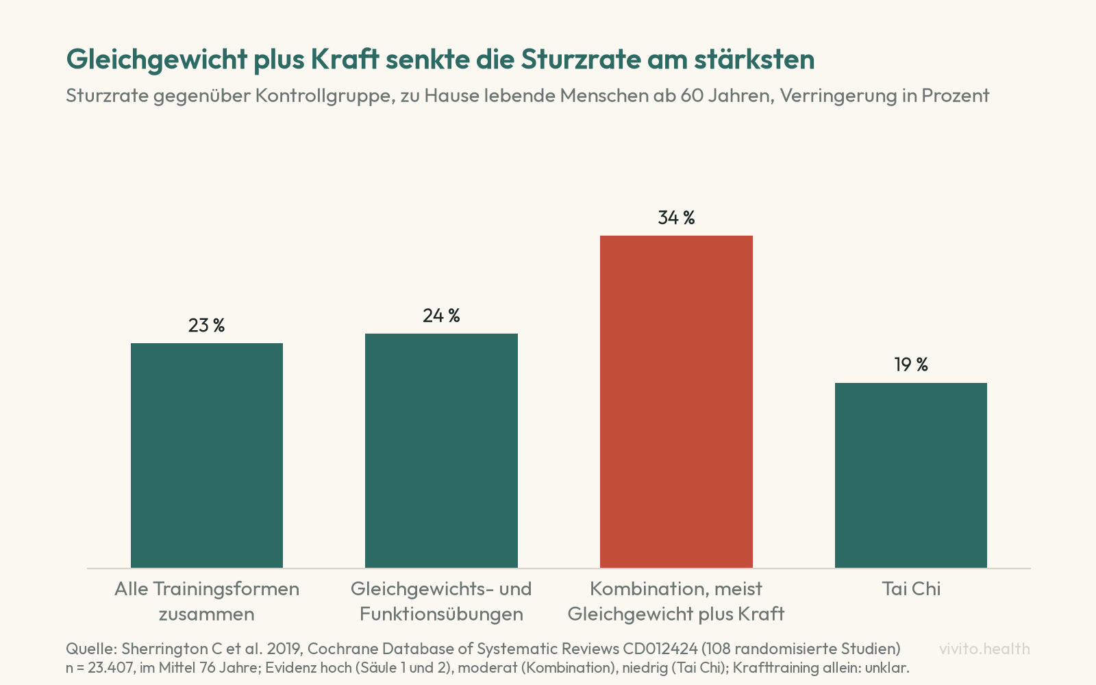 Säulendiagramm der Cochrane-Übersicht von Sherrington 2019: Training senkt die Sturzrate um 23 Prozent, Gleichgewichts- und Funktionsübungen um 24 Prozent, die Kombination meist aus Gleichgewicht und Kraft um 34 Prozent, Tai Chi um 19 Prozent
