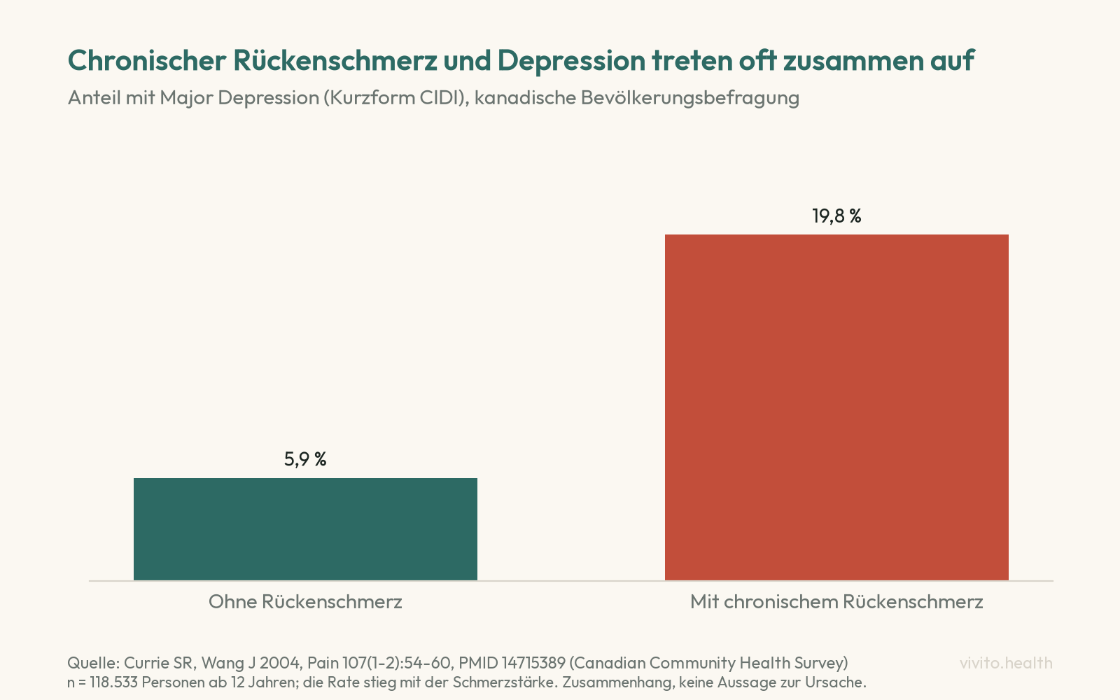 Säulendiagramm: Anteil mit Major Depression 5,9 Prozent bei Personen ohne Rückenschmerz und 19,8 Prozent bei chronischem Rückenschmerz, kanadische Bevölkerungsbefragung mit 118.533 Personen