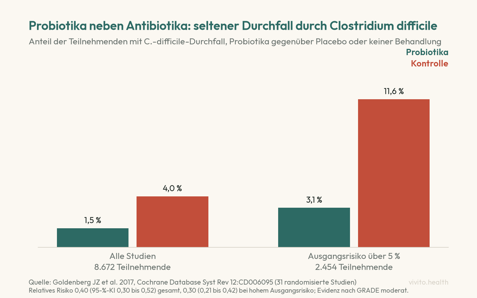 Säulendiagramm der Cochrane-Analyse Goldenberg 2017: Durchfall durch Clostridium difficile bei 1,5 Prozent mit Probiotika gegenüber 4,0 Prozent in der Kontrolle, bei hohem Ausgangsrisiko 3,1 gegenüber 11,6 Prozent