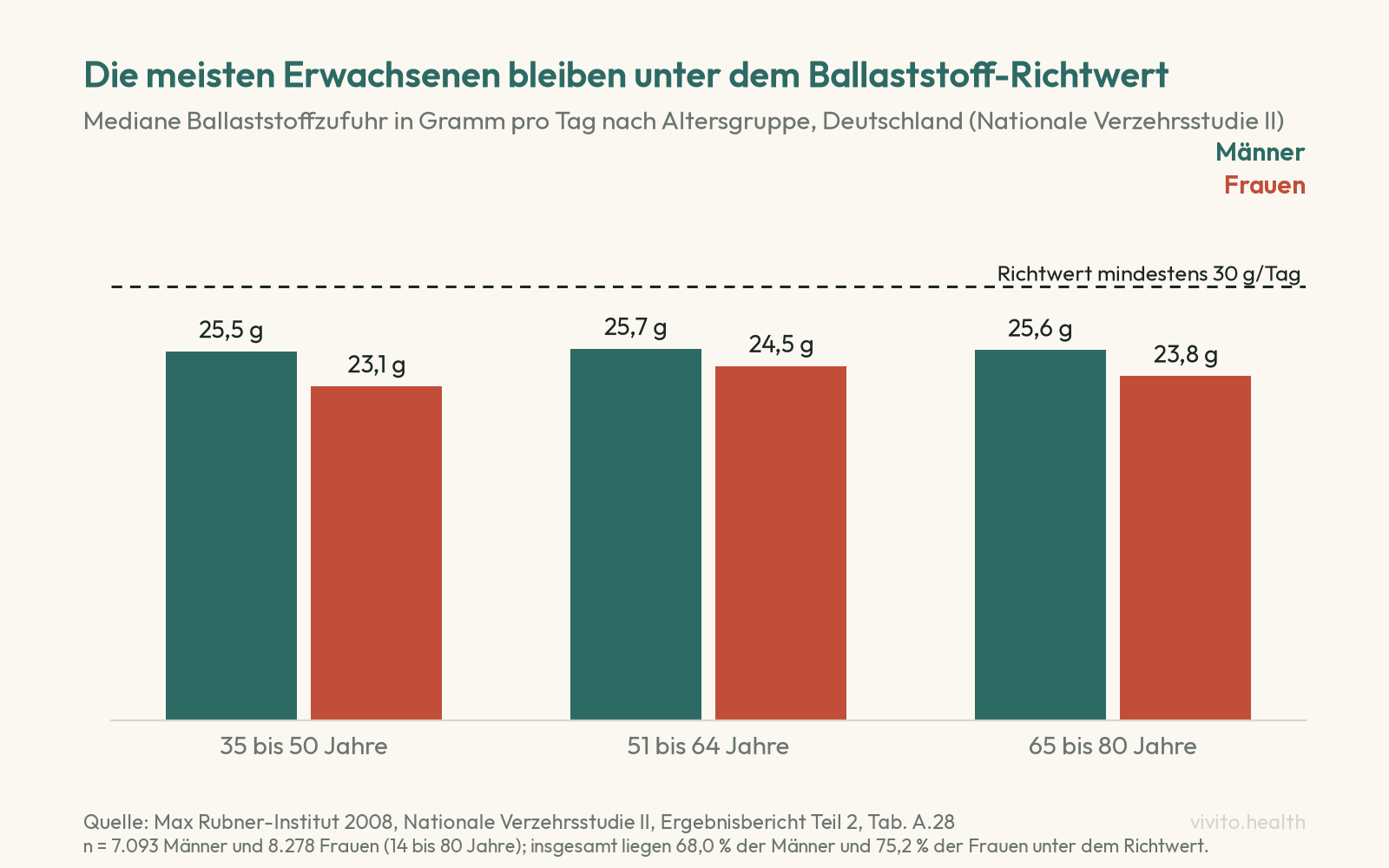 Säulendiagramm: Mediane Ballaststoffzufuhr in Deutschland nach Altersgruppe, Männer 25,5 bis 25,7 Gramm pro Tag, Frauen 23,1 bis 24,5 Gramm, Richtwert 30 Gramm
