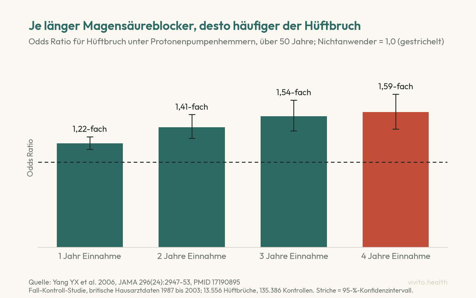 Säulendiagramm der Studie Yang 2006: Odds Ratio für Hüftbruch unter Protonenpumpenhemmern 1,22 nach einem Jahr, 1,41 nach zwei, 1,54 nach drei und 1,59 nach vier Jahren Einnahme