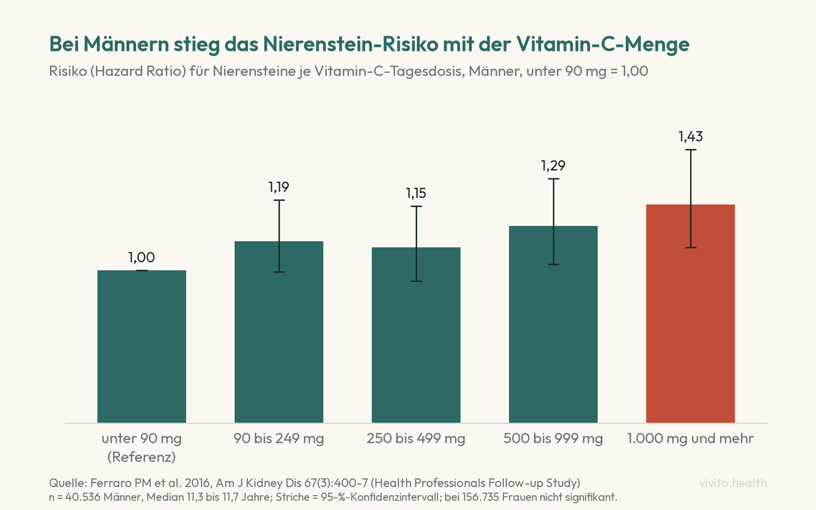 Säulendiagramm: Hazard Ratio für Nierensteine bei Männern nach täglicher Vitamin-C-Aufnahme, 1,00 unter 90 mg, 1,19 bei 90 bis 249 mg, 1,15 bei 250 bis 499 mg, 1,29 bei 500 bis 999 mg, 1,43 ab 1.000 mg