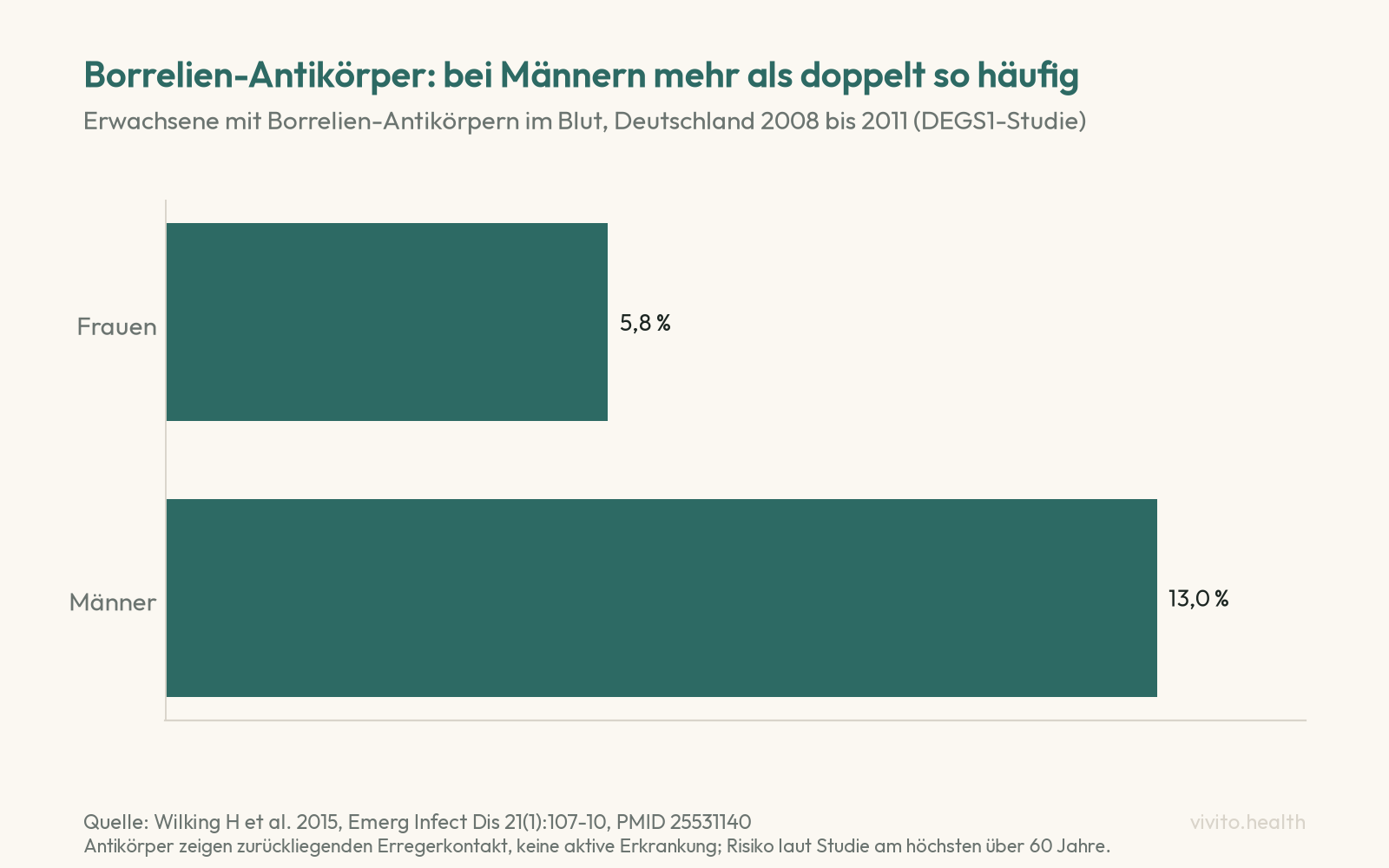 Balkendiagramm: Antikörper gegen Borrelien bei 5,8 Prozent der Frauen und 13,0 Prozent der Männer in Deutschland 2008 bis 2011