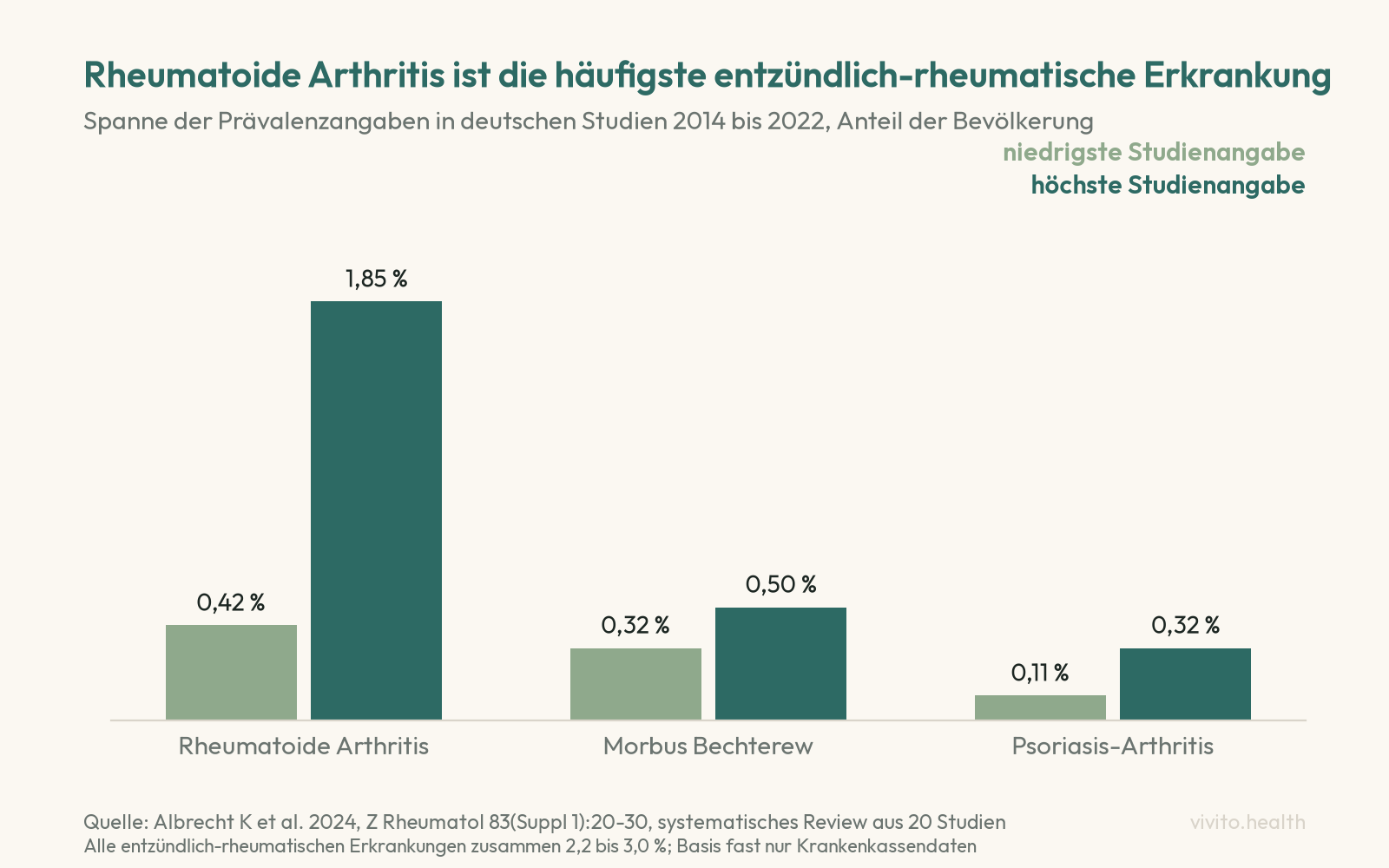 Säulendiagramm der Prävalenzspannen entzündlich-rheumatischer Erkrankungen in Deutschland: rheumatoide Arthritis 0,42 bis 1,85 Prozent, Morbus Bechterew 0,32 bis 0,5 Prozent, Psoriasis-Arthritis 0,11 bis 0,32 Prozent
