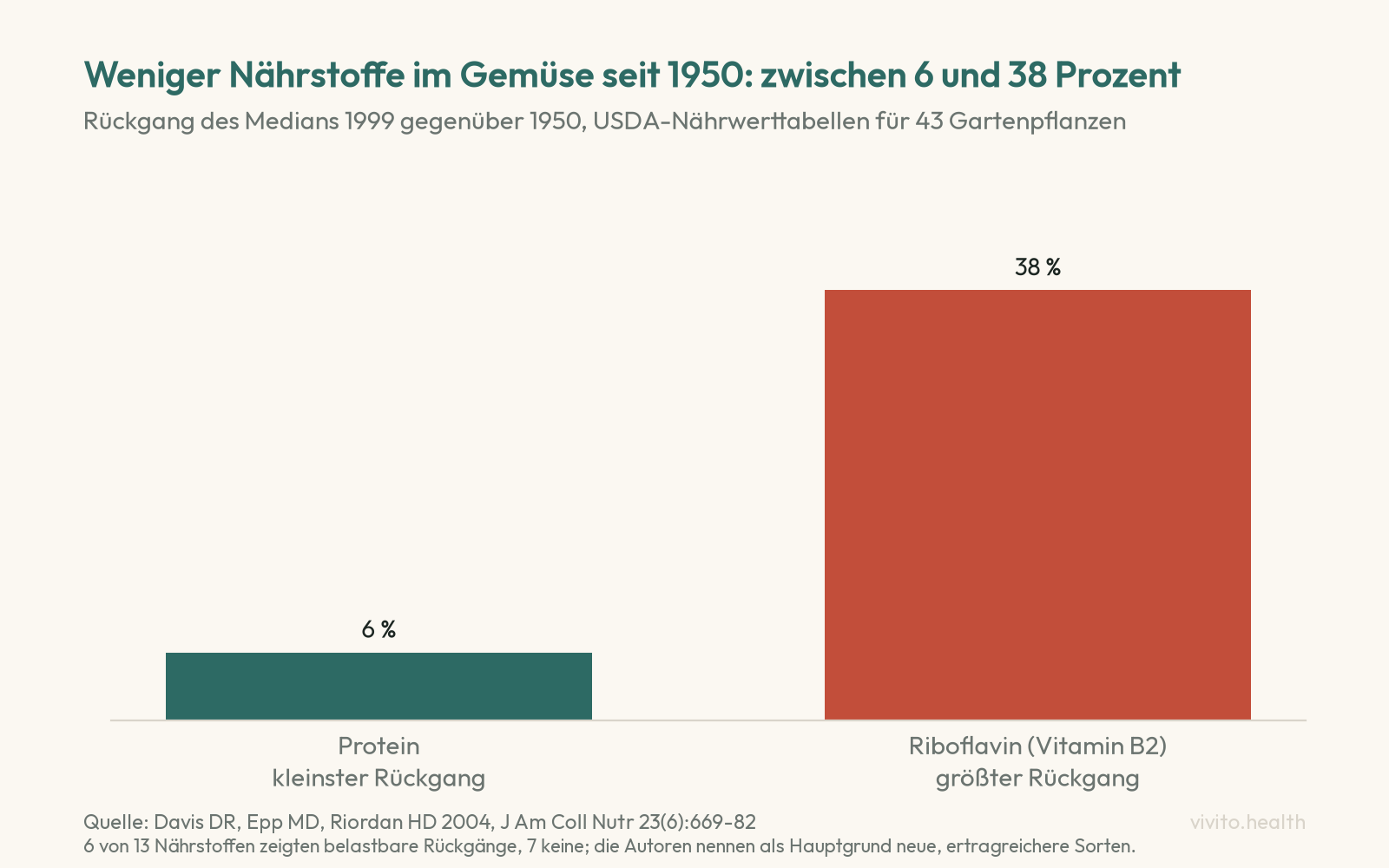 Säulendiagramm zu Davis 2004: Rückgang im Median 1999 gegenüber 1950 in USDA-Nährwerttabellen für 43 Gartenpflanzen, 6 Prozent bei Protein, 38 Prozent bei Riboflavin