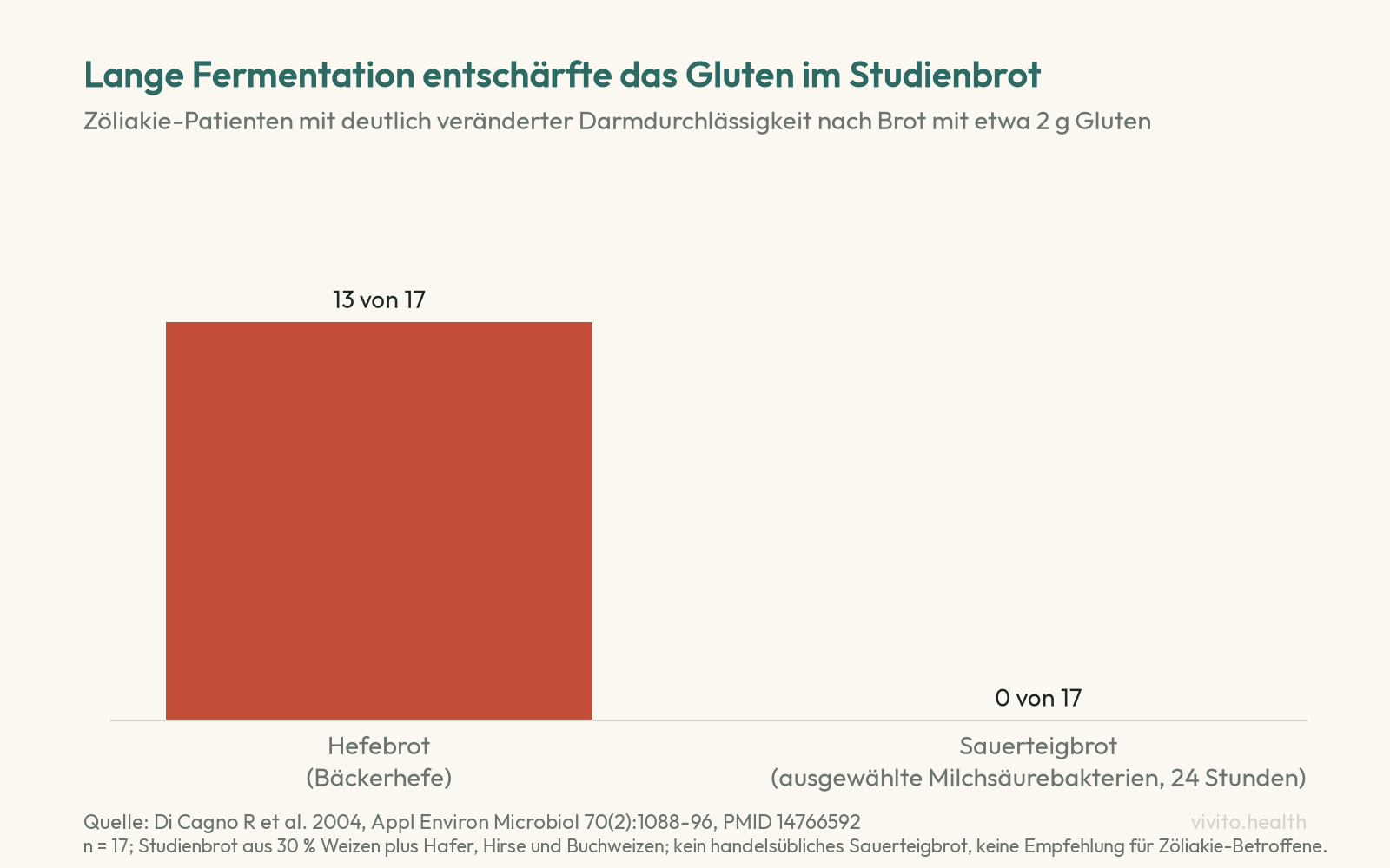 Säulendiagramm: Nach Hefebrot zeigten 13 von 17 Zöliakie-Patienten eine deutlich veränderte Darmdurchlässigkeit, nach speziell fermentiertem Sauerteigbrot 0 von 17
