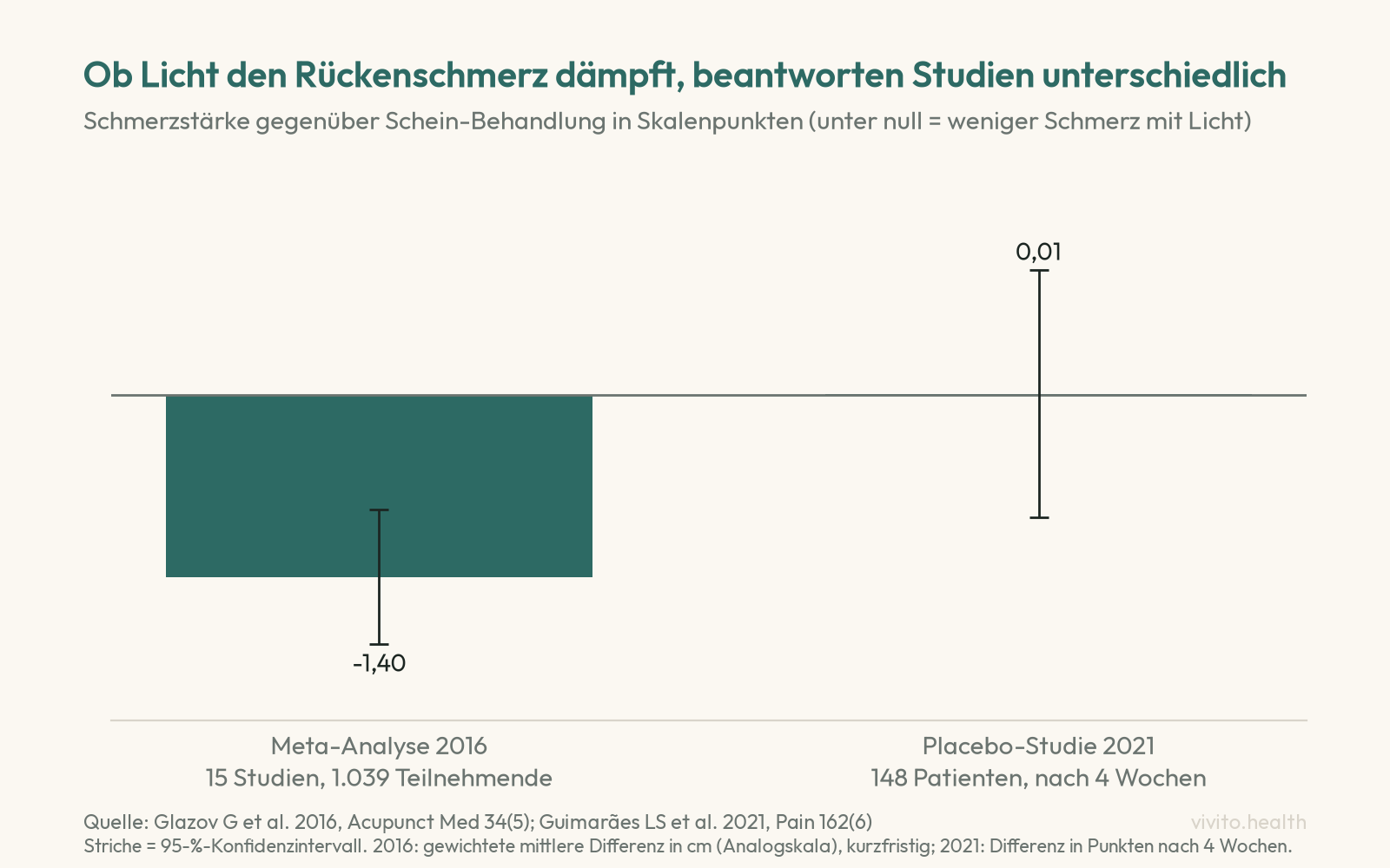 Säulendiagramm: Unterschied der Schmerzstärke gegenüber Schein-Behandlung, Meta-Analyse 2016 minus 1,40 Skalenpunkte, Placebo-Studie 2021 plus 0,01 Punkte, jeweils mit Konfidenzintervall