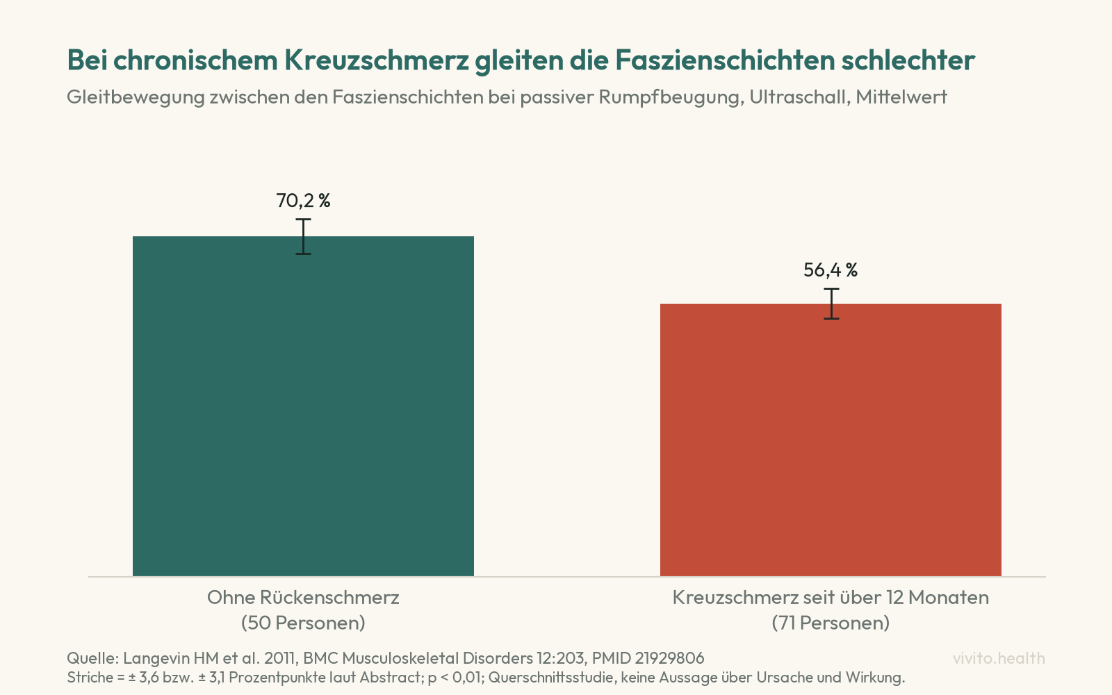 Säulendiagramm zur Studie von Langevin 2011: Gleitbewegung zwischen den Schichten der Rückenfaszie 70,2 Prozent bei 50 Personen ohne Rückenschmerz, 56,4 Prozent bei 71 Personen mit Kreuzschmerz seit über zwölf Monaten