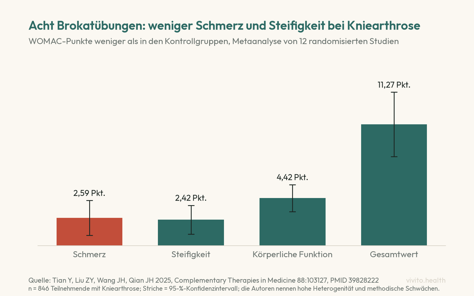 Säulendiagramm einer Metaanalyse zu Baduanjin bei Kniearthrose: WOMAC-Schmerz 2,59 Punkte, Steifigkeit 2,42 Punkte, körperliche Funktion 4,42 Punkte und Gesamtwert 11,27 Punkte niedriger als in den Kontrollgruppen