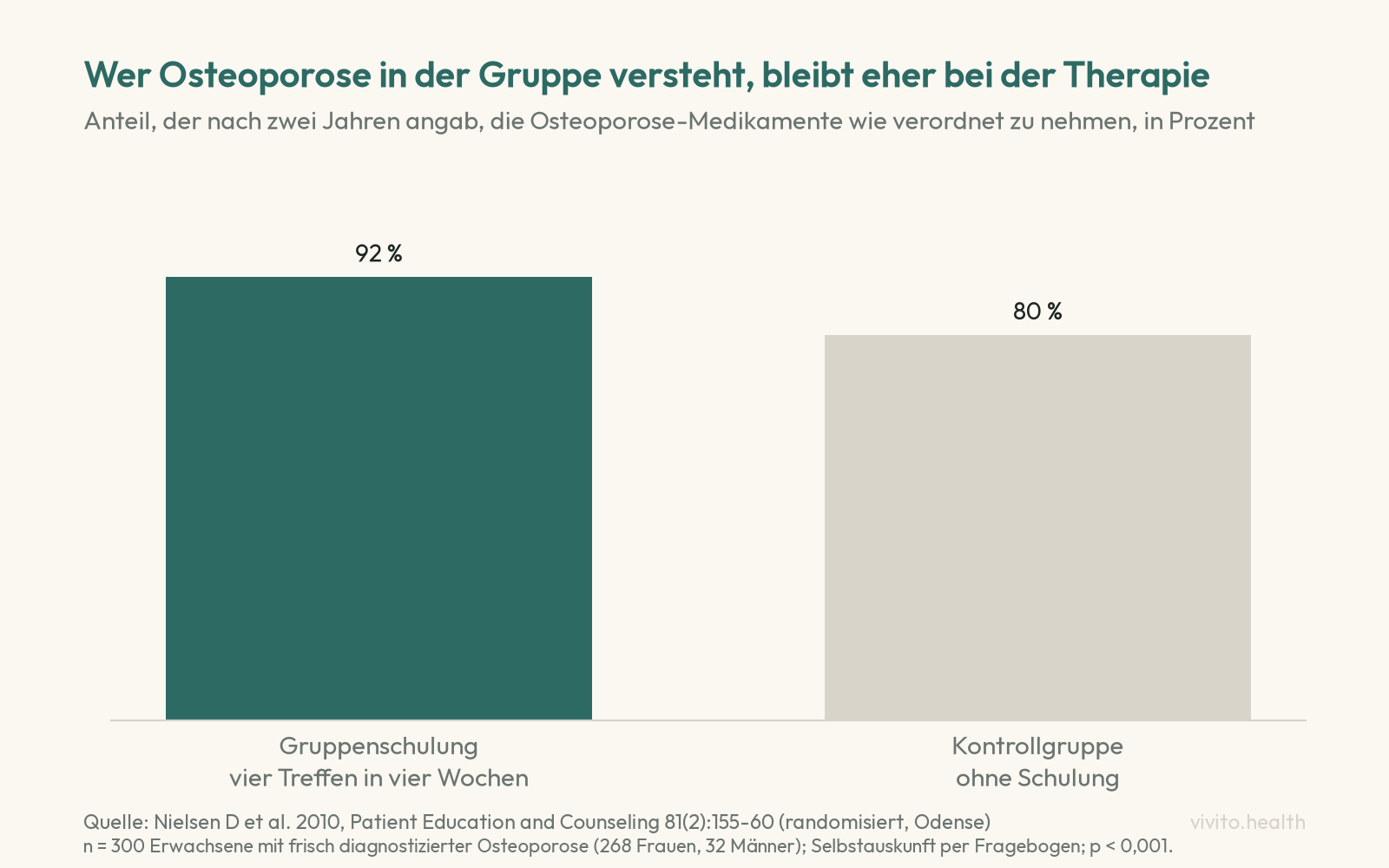 Säulendiagramm: 92 Prozent Therapietreue nach zwei Jahren mit Gruppenschulung gegenüber 80 Prozent in der Kontrollgruppe, 300 Patientinnen und Patienten mit frisch diagnostizierter Osteoporose