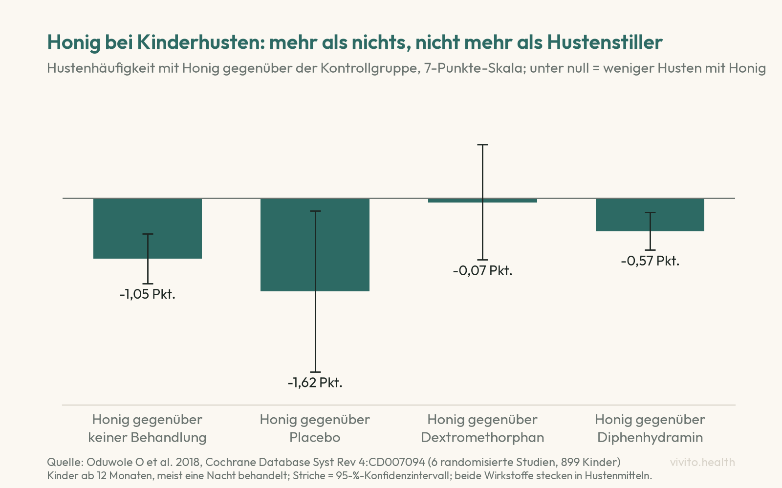 Säulendiagramm aus einem Cochrane-Review: Honig senkt die Hustenhäufigkeit bei Kindern gegenüber keiner Behandlung um 1,05 Punkte, gegenüber Placebo um 1,62 Punkte, gegenüber Diphenhydramin um 0,57 Punkte und gegenüber Dextromethorphan nur um 0,07 Punkte auf einer 7-Punkte-Skala