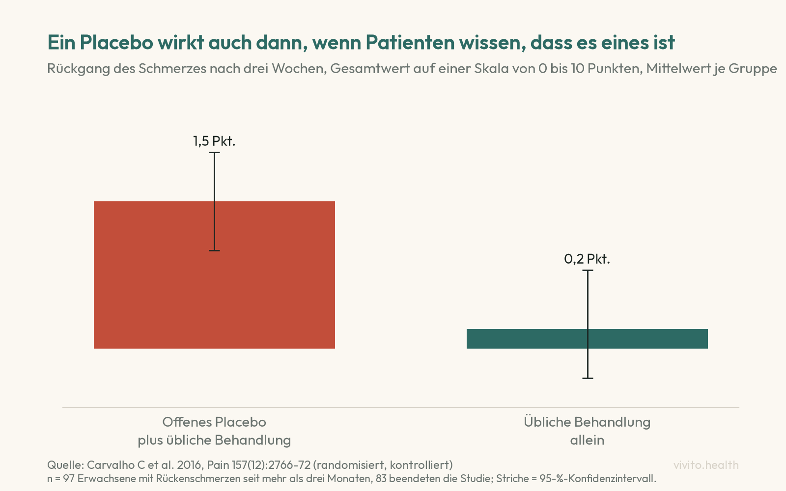 Säulendiagramm der Carvalho-Studie: Schmerzrückgang nach drei Wochen 1,5 Punkte mit offenem Placebo plus üblicher Behandlung, 0,2 Punkte mit üblicher Behandlung allein, Skala 0 bis 10