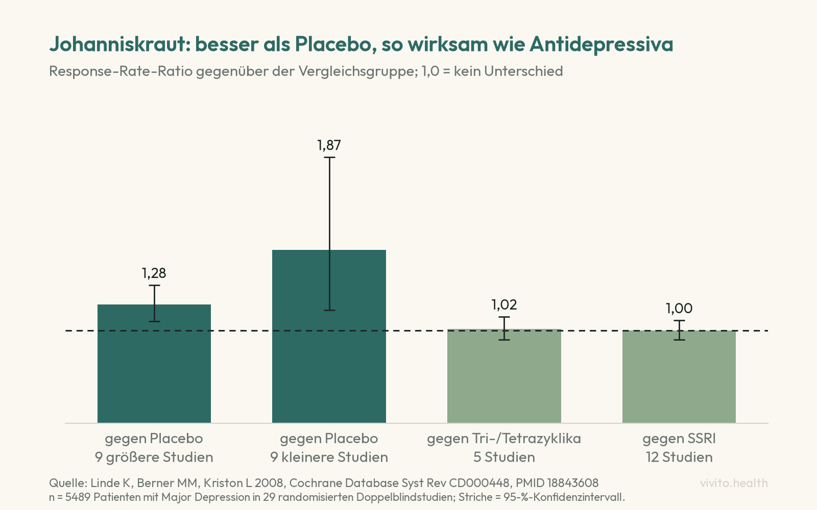 Säulendiagramm aus dem Cochrane-Review 2008: Response-Rate-Ratio von Johanniskraut-Extrakt 1,28 gegen Placebo in größeren Studien, 1,87 in kleineren Studien, 1,02 gegen Tri- und Tetrazyklika, 1,00 gegen SSRI