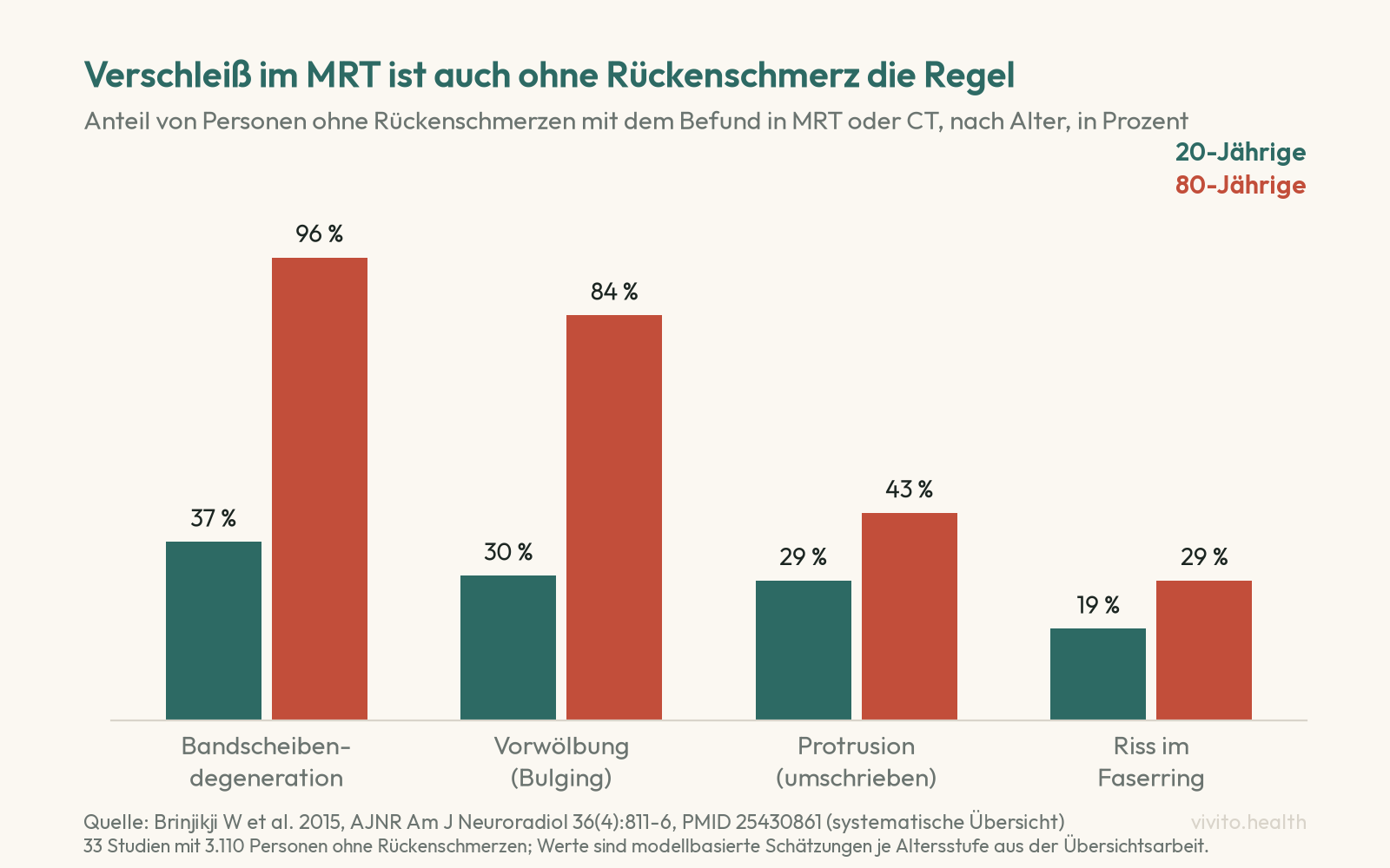 Säulendiagramm: Anteil beschwerdefreier Personen mit Befund in MRT oder CT, Bandscheibendegeneration 37 Prozent der 20-Jährigen und 96 Prozent der 80-Jährigen, Vorwölbung 30 und 84 Prozent, Protrusion 29 und 43 Prozent, Riss im Faserring 19 und 29 Prozent