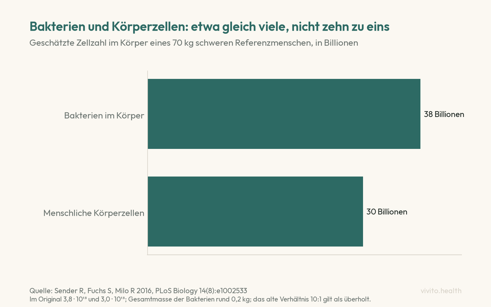 Balkendiagramm: rund 38 Billionen Bakterien im Körper gegenüber 30 Billionen menschlichen Körperzellen, also etwa gleich viele statt zehn zu eins