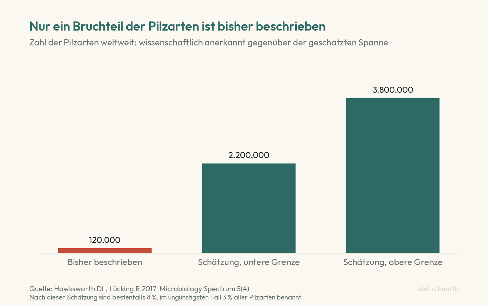 Säulendiagramm zur Zahl der Pilzarten weltweit: 120.000 beschriebene Arten gegenüber einer geschätzten Spanne von 2.200.000 bis 3.800.000 Arten