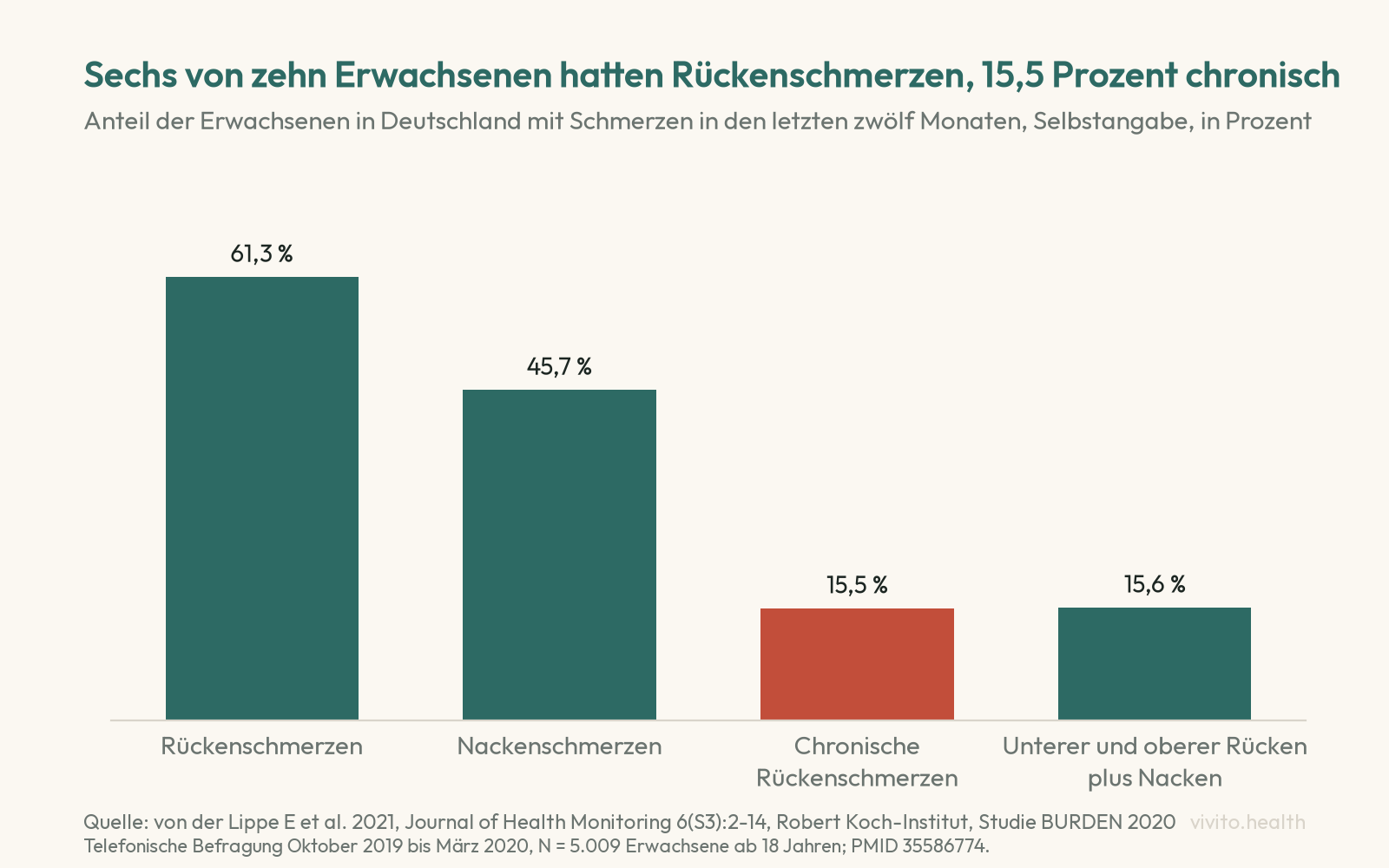 Säulendiagramm der BURDEN-2020-Studie: 61,3 Prozent der Erwachsenen in Deutschland berichten Rückenschmerzen in den letzten zwölf Monaten, 45,7 Prozent Nackenschmerzen, 15,5 Prozent chronische Rückenschmerzen, 15,6 Prozent Schmerzen in Rücken und Nacken zugleich