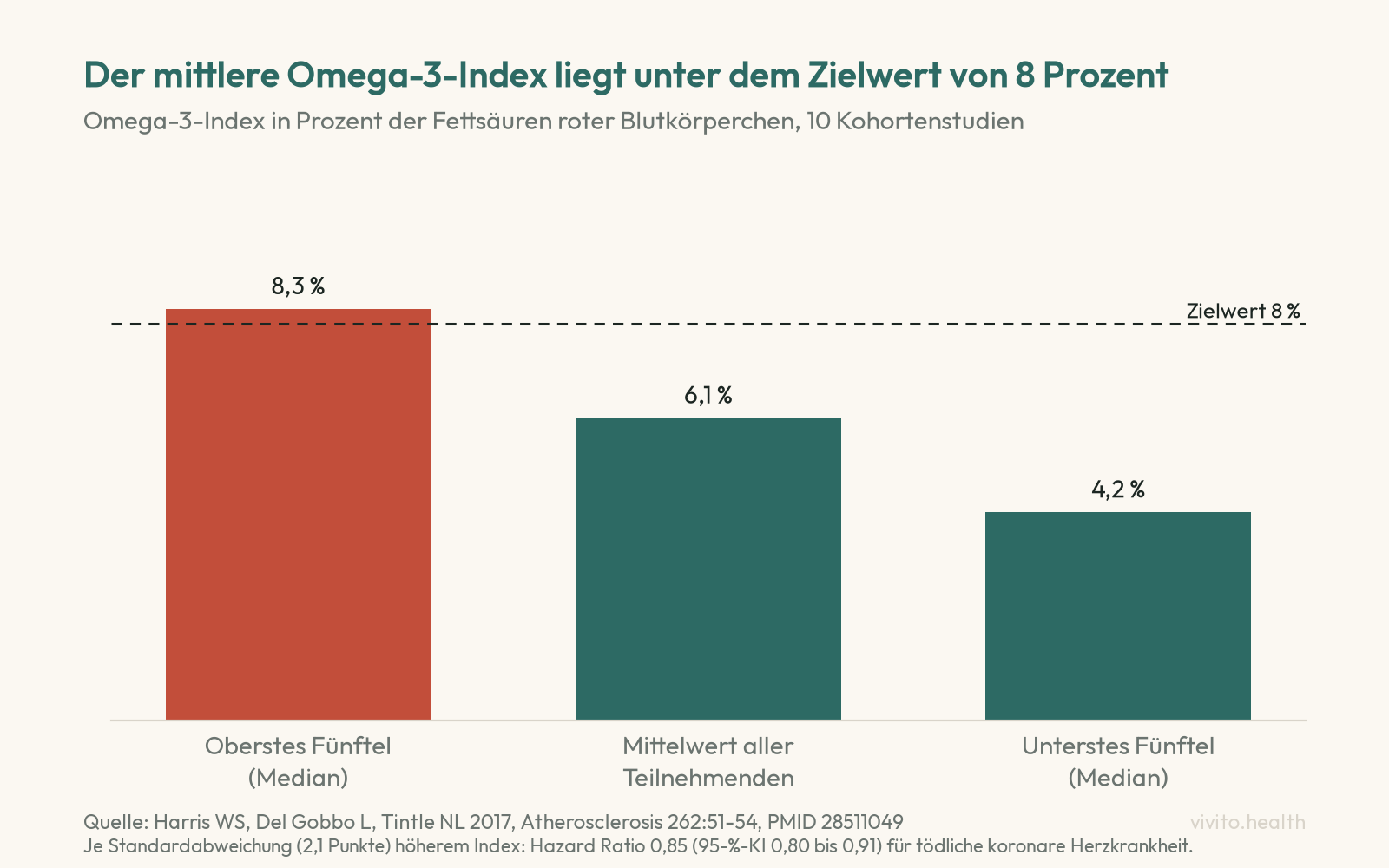Säulendiagramm aus zehn Kohortenstudien: Omega-3-Index im obersten Fünftel 8,3 Prozent, im Mittel 6,1 Prozent, im untersten Fünftel 4,2 Prozent, gestrichelte Linie beim Zielwert 8 Prozent