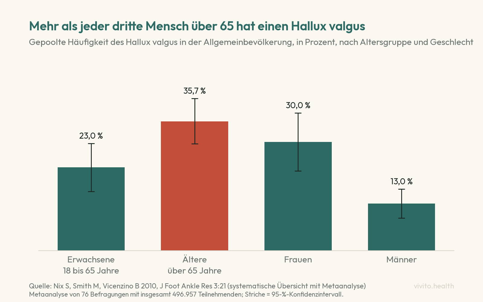 Säulendiagramm zur Häufigkeit des Hallux valgus: 23 Prozent der Erwachsenen von 18 bis 65 Jahren, 35,7 Prozent der Menschen über 65, 30 Prozent der Frauen und 13 Prozent der Männer