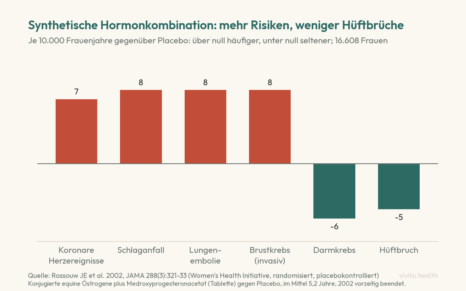 Säulendiagramm der WHI-Studie: je 10.000 Frauenjahre unter kombinierter synthetischer Hormontherapie 7 koronare Herzereignisse, 8 Schlaganfälle, 8 Lungenembolien und 8 invasive Brustkrebsfälle mehr, 6 Darmkrebsfälle und 5 Hüftbrüche weniger als unter Placebo