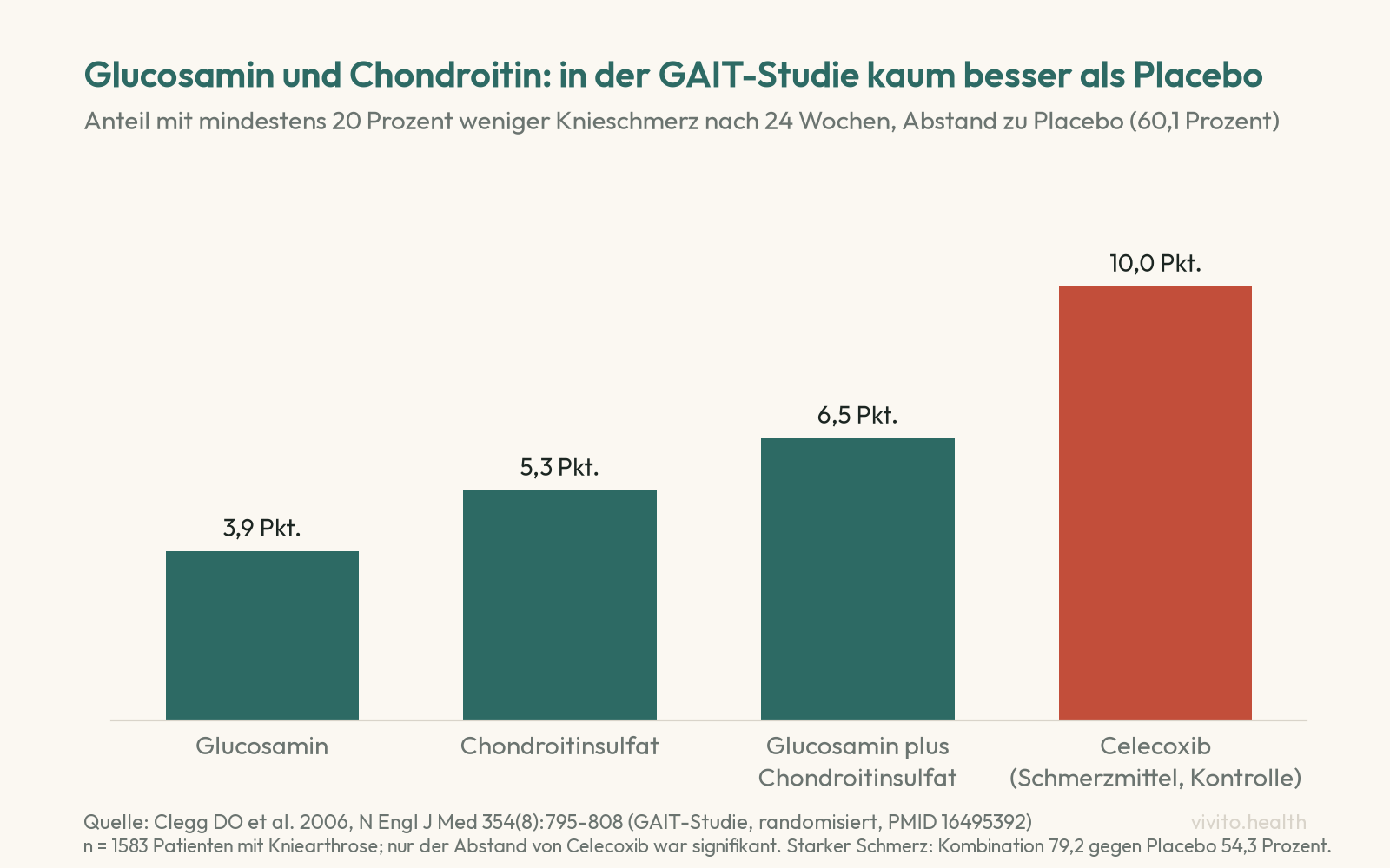Säulendiagramm der GAIT-Studie: Ansprechrate über Placebo in Prozentpunkten, Glucosamin 3,9, Chondroitinsulfat 5,3, Kombination 6,5, Celecoxib 10,0