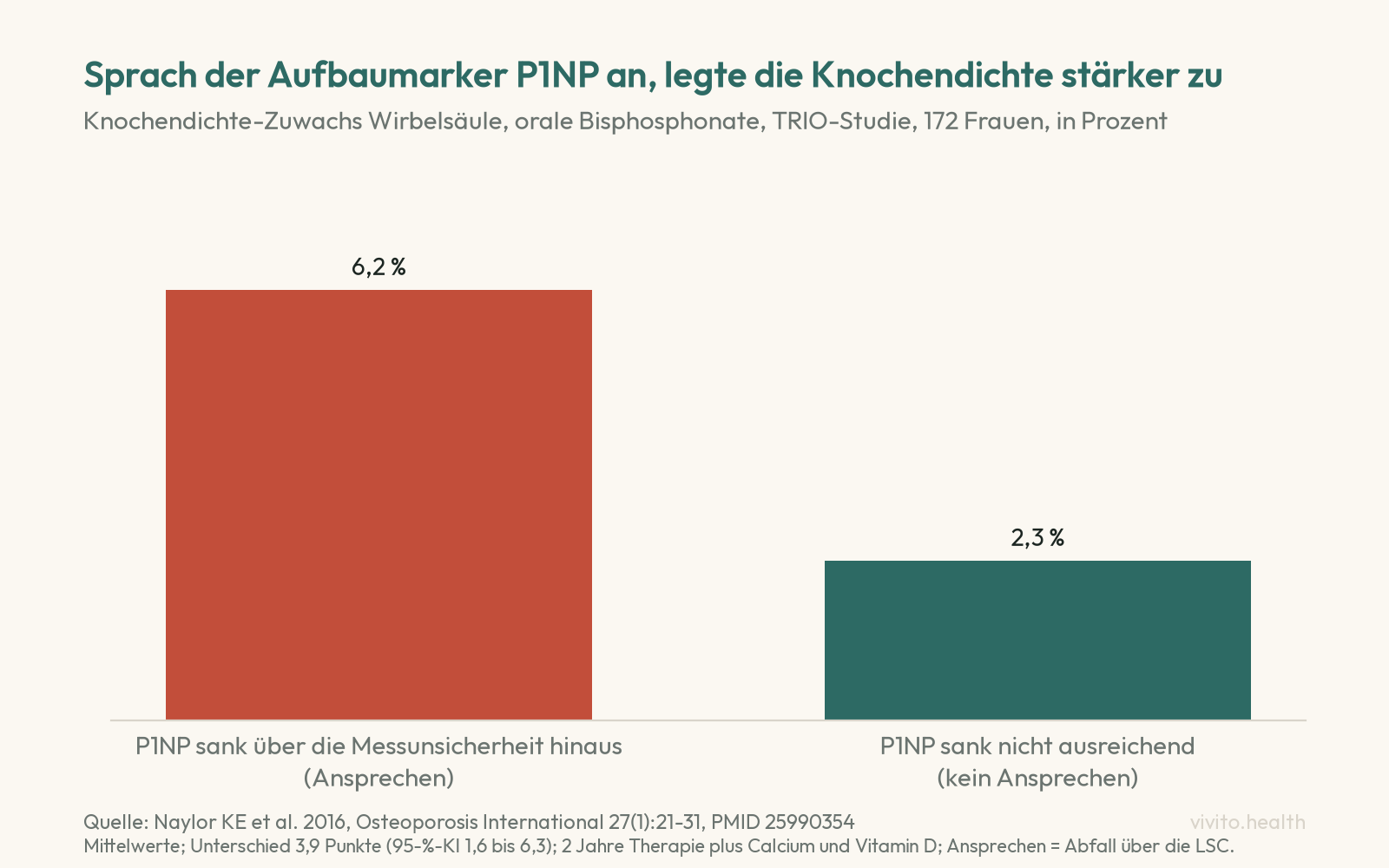 Säulendiagramm der TRIO-Studie: Knochendichte an der Wirbelsäule plus 6,2 Prozent bei Ansprechen des Aufbaumarkers P1NP, plus 2,3 Prozent ohne Ansprechen