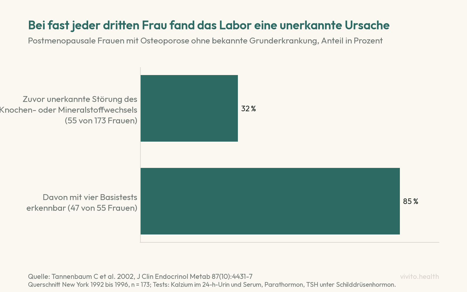 Balkendiagramm: 32 Prozent von 173 Frauen mit Osteoporose hatten eine zuvor unerkannte Störung des Knochen- oder Mineralstoffwechsels, 85 Prozent davon wären mit vier Basistests erkennbar gewesen