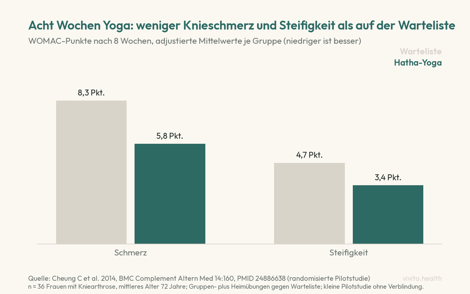 Säulendiagramm der Cheung-Studie: WOMAC-Schmerz nach 8 Wochen 5,8 Punkte mit Hatha-Yoga gegenüber 8,3 auf der Warteliste, Steifigkeit 3,4 gegenüber 4,7 Punkten