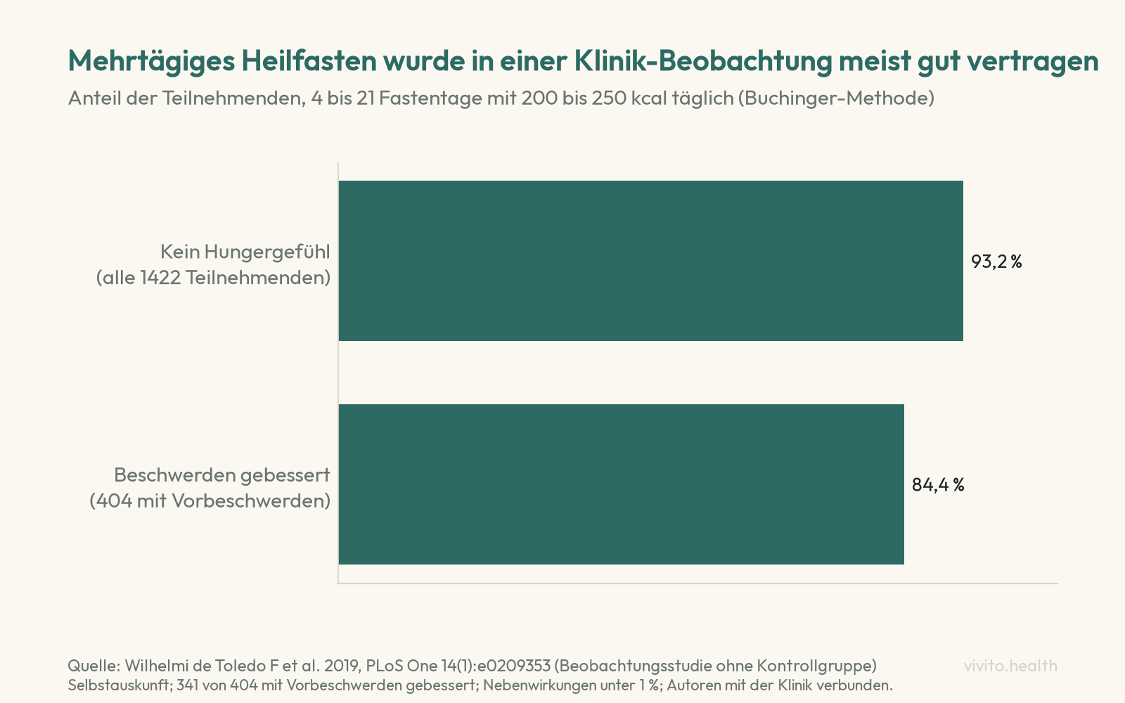 Balkendiagramm aus einer Beobachtungsstudie mit 1422 Fastenden: 93,2 Prozent ohne Hungergefühl, 84,4 Prozent der 404 Personen mit Vorbeschwerden berichten eine Verbesserung