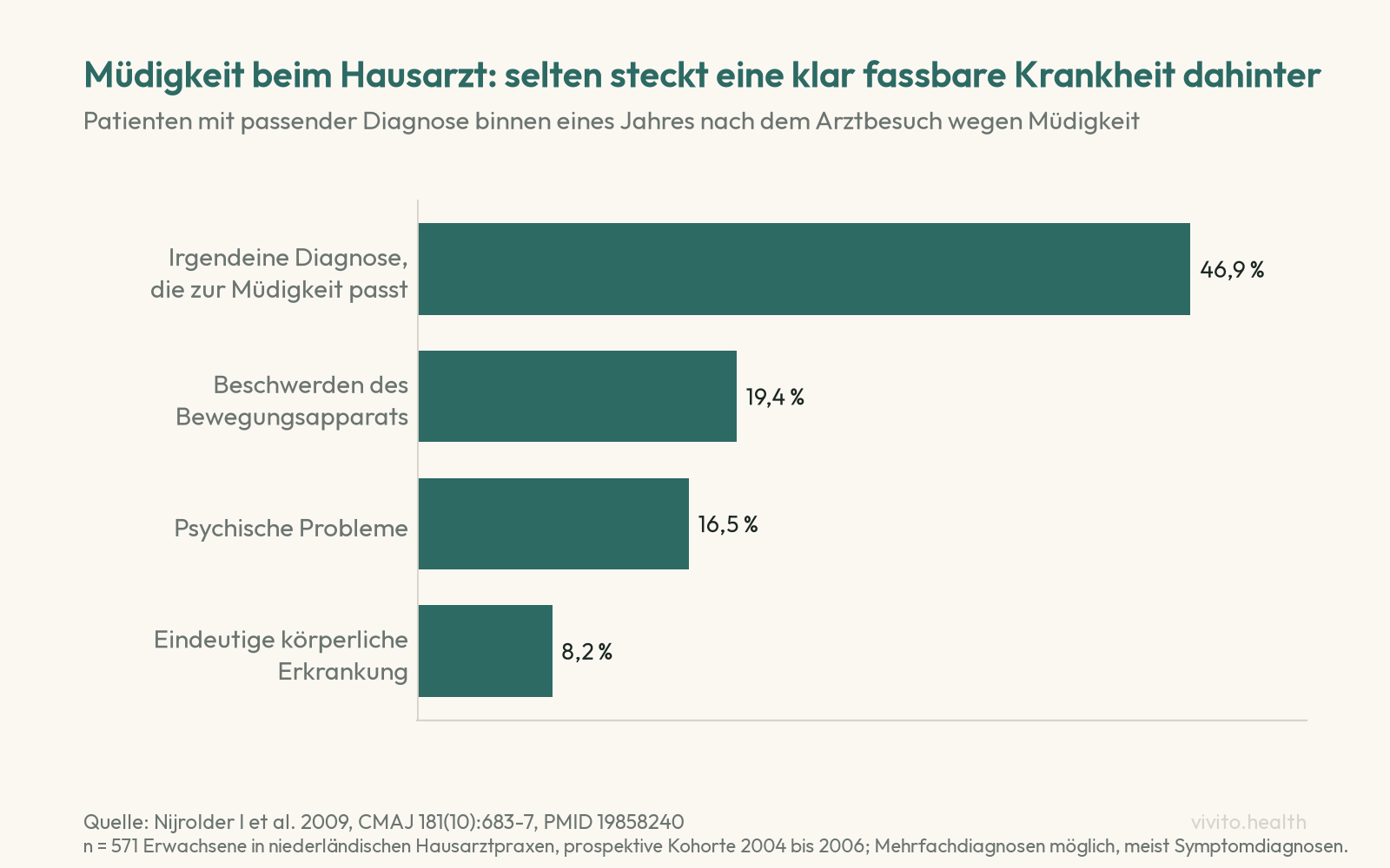 Balkendiagramm: Von 571 Patienten mit Müdigkeit erhielten 46,9 Prozent binnen eines Jahres irgendeine passende Diagnose, 19,4 Prozent Beschwerden des Bewegungsapparats, 16,5 Prozent psychische Probleme, 8,2 Prozent eine eindeutige körperliche Erkrankung