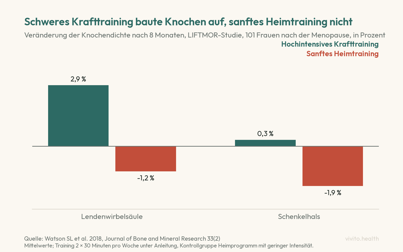 Säulendiagramm der LIFTMOR-Studie: Veränderung der Knochendichte nach acht Monaten. Hochintensives Krafttraining plus 2,9 Prozent an der Lendenwirbelsäule und plus 0,3 Prozent am Schenkelhals, sanftes Heimtraining minus 1,2 und minus 1,9 Prozent.