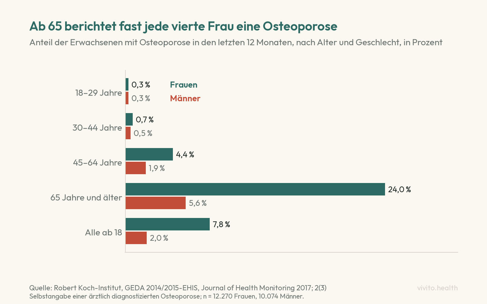 Balkendiagramm des Robert Koch-Instituts: Anteil der Erwachsenen mit Osteoporose nach Alter und Geschlecht, ab 65 Jahren 24,0 Prozent der Frauen und 5,6 Prozent der Männer, zwischen 45 und 64 Jahren 4,4 und 1,9 Prozent
